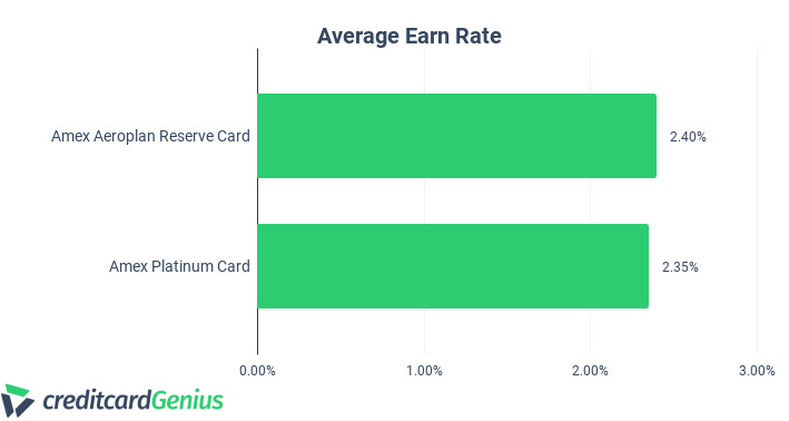 Comparing Average Earn Rate of AMEX Aeroplan Reserve Card Vs AMEX Platinum Card