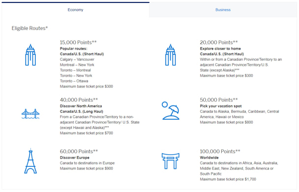 Amex Fixed Points Travel Program Economy Chart