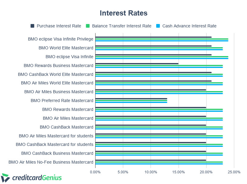 Looking for interest rates for bmo bank kinkos san ramon california