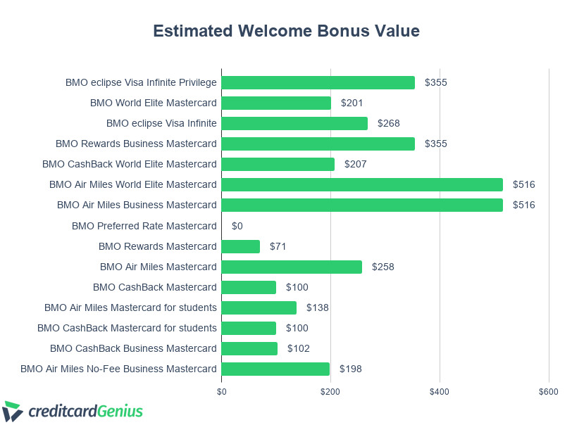 bmo welcome bonus