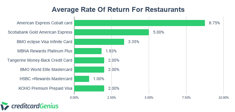 2021 S Best Credit Cards For Restaurants In Canada Creditcardgenius