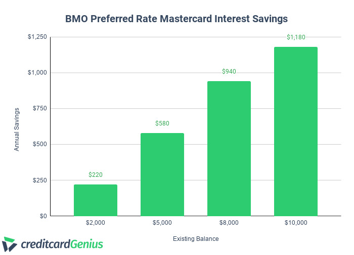 bmo mastercard exchange fee