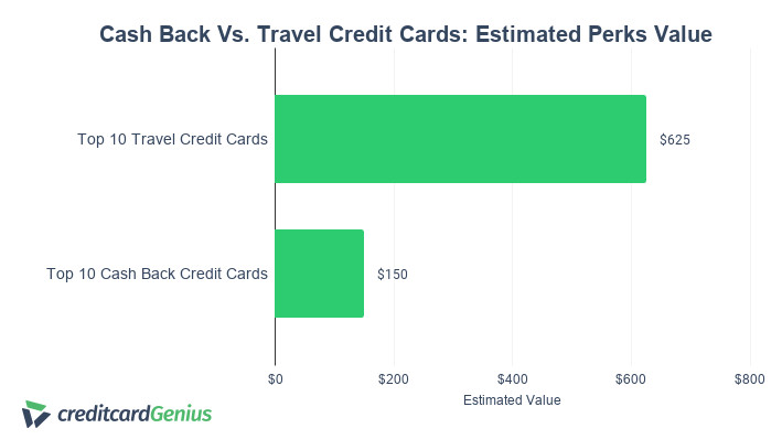 CashBack Vs Travel Credit Cards Perks Value