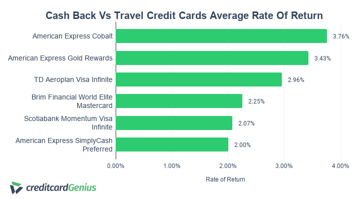 CashBack Vs Travel Credit Cards Average Rate of Return