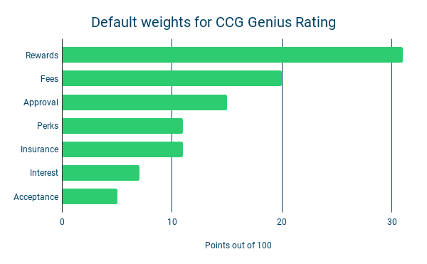 Credit Ranking Chart