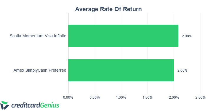 Comparing Scotia Momentum Visa Infinite vs Amex SimplyCash Preferred Average Rate of Return