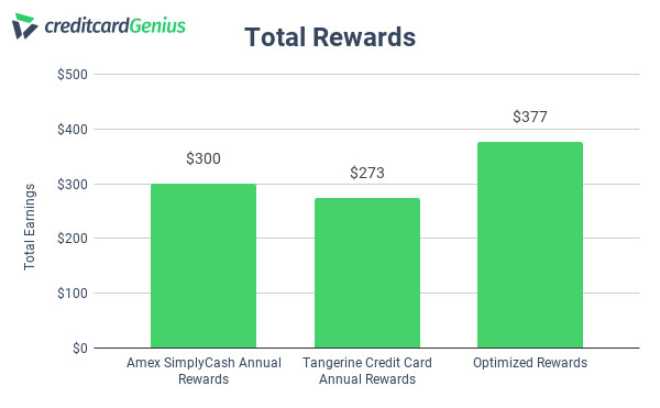 Tangerine and Amex credit card annual rewards comparison