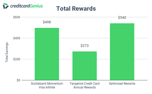 Tangerine and Scotiabank credit card annual rewards comparison