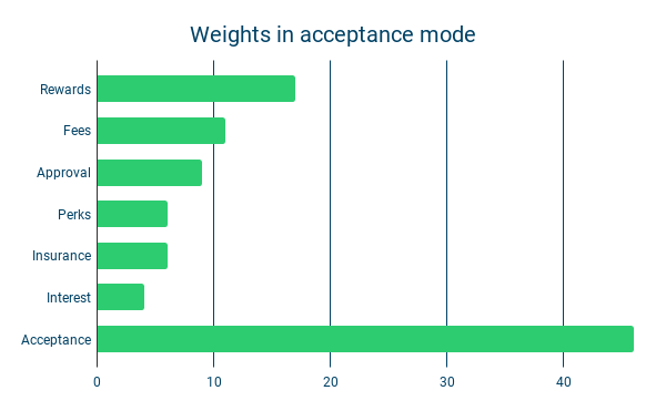 Weights in acceptance mode