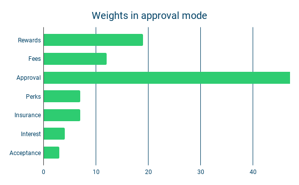 Weights in approval mode