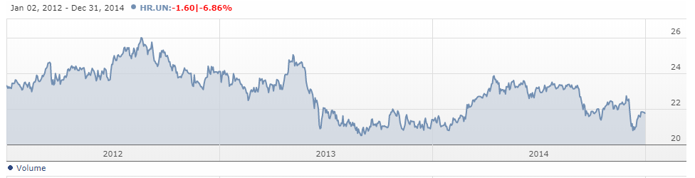 HR REIT Chart from Morningside