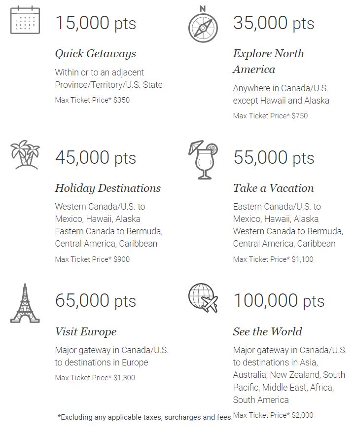 Avion Fixed Points Travel Program