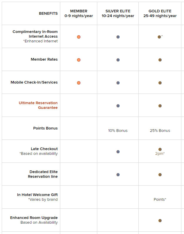 Elite status comparison chart