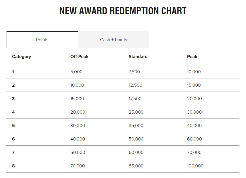 New Marriott Bonvoy hotel redemption chart