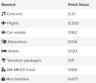 Air Miles Value For Each Category