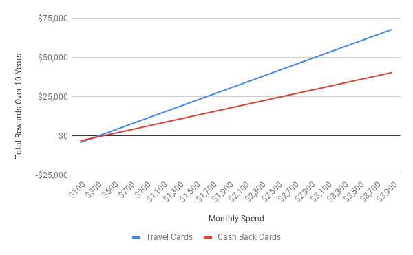 the real numbers for comparing travel and cash back cards