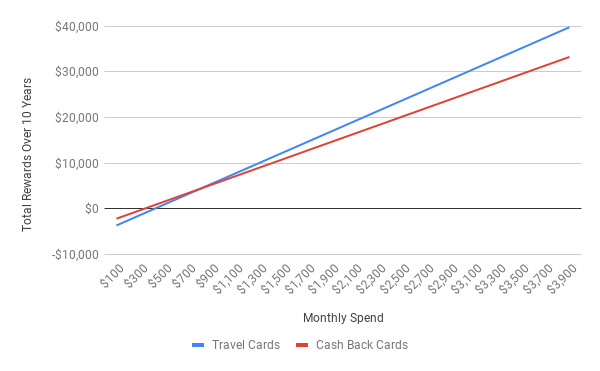 Chart combining the travel and cash back rewards
