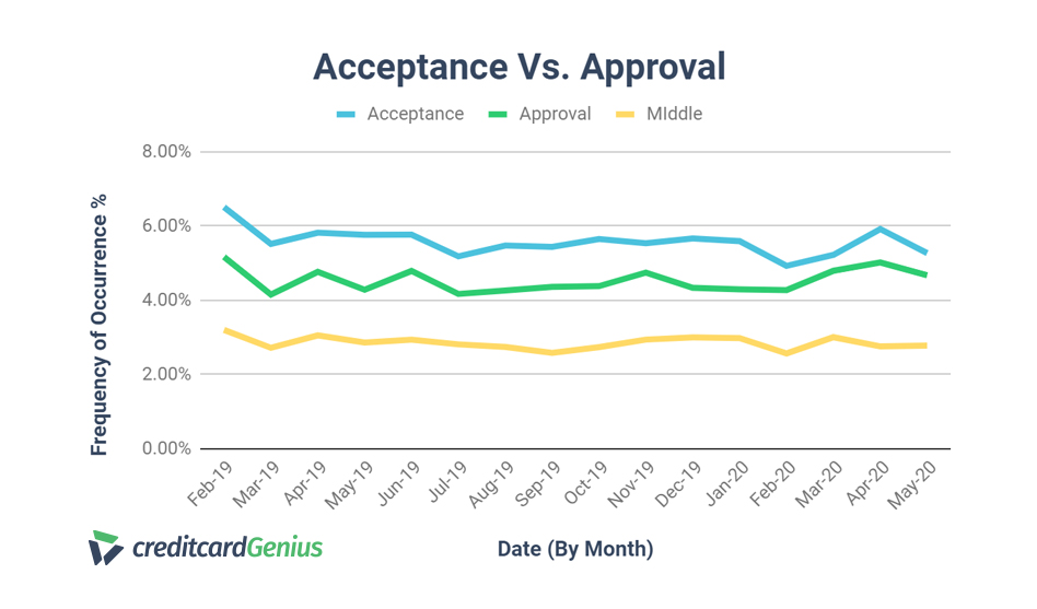 Acceptance vs approval slider