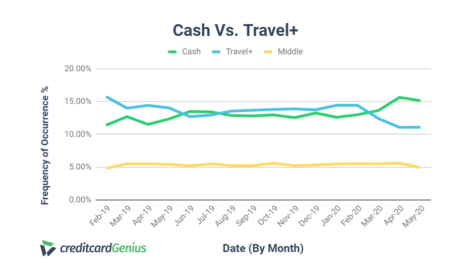 Cash vs travel slider setting