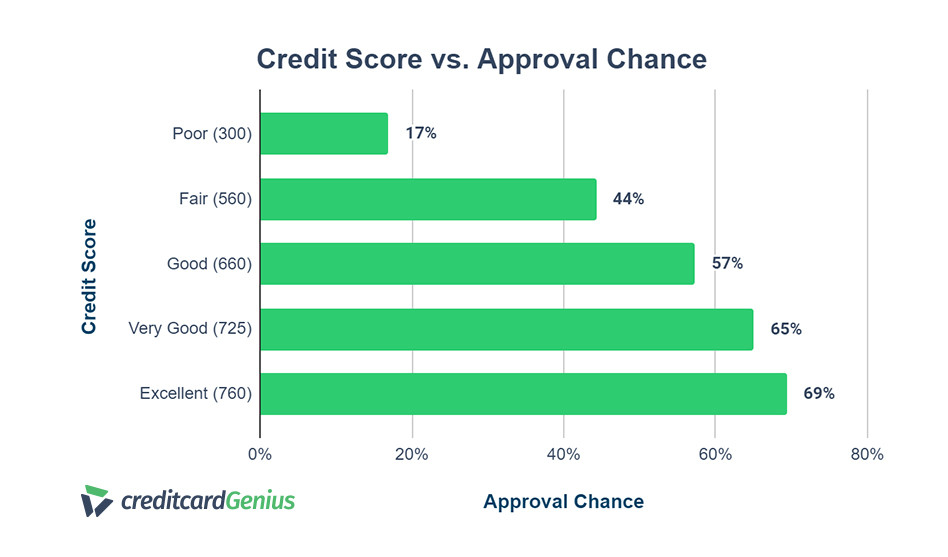 Fair Approval Odds For Credit Card