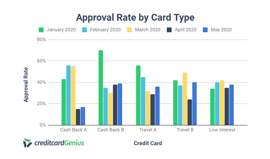 Change in credit card approval