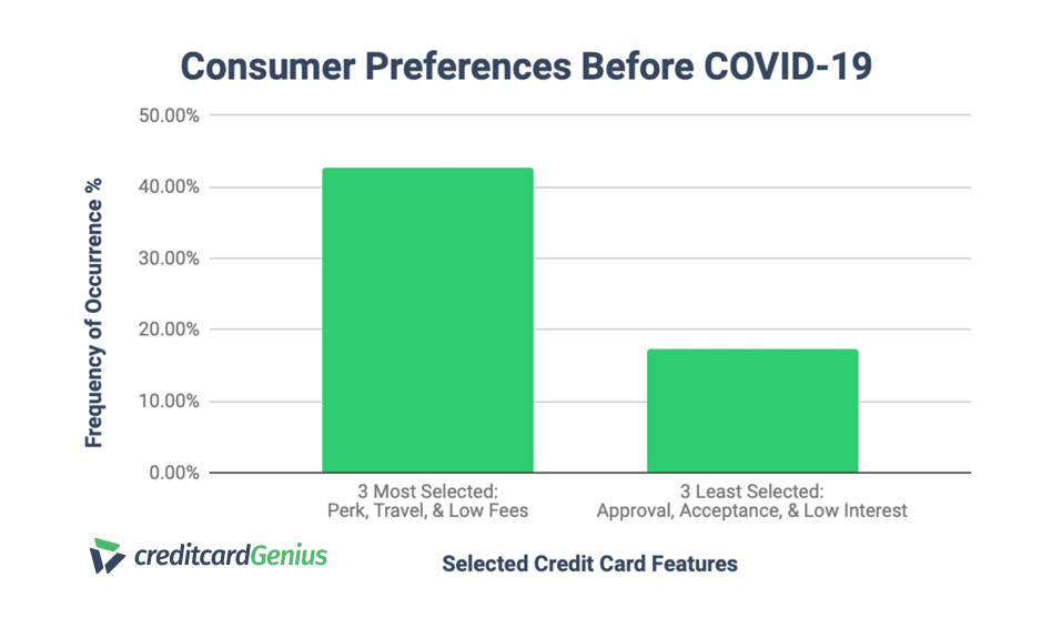Consumer preferences prior to COVID-19