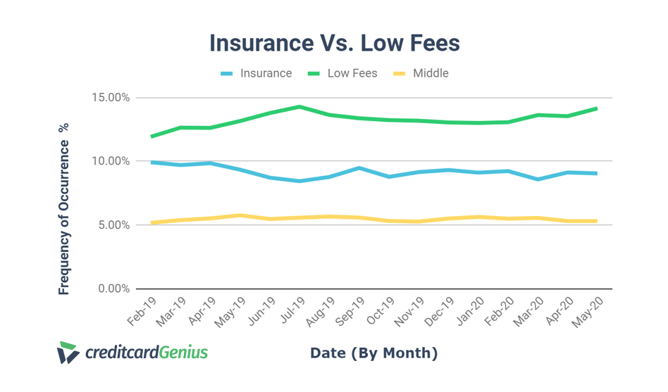 Insurance vs low fees slider setting