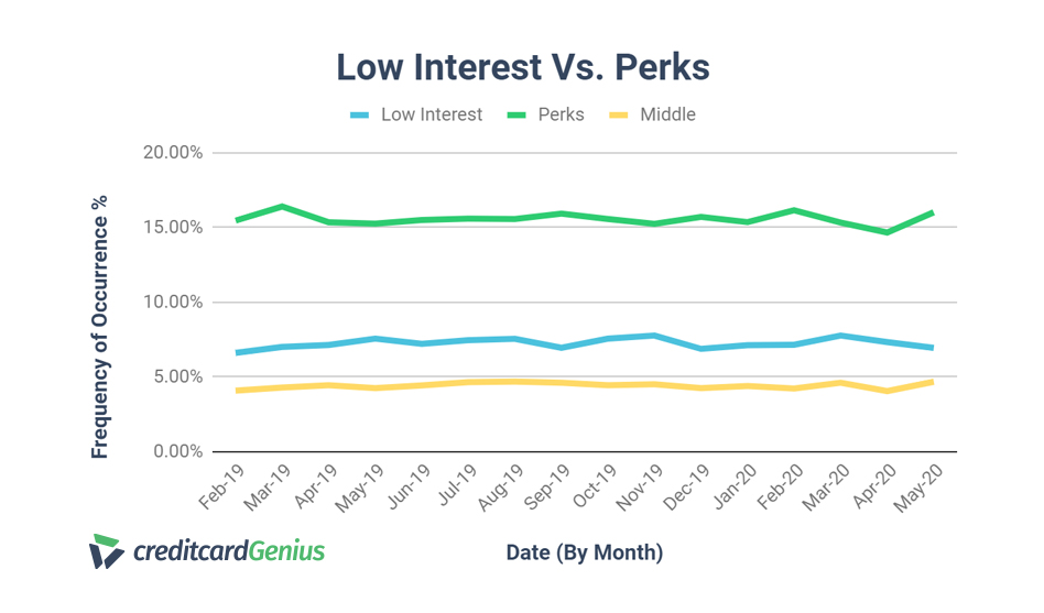 Low interest vs perks slider