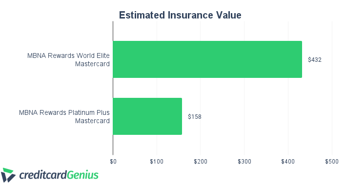 Comparing Estimated Insurance Value of MBNA Rewards World Elite Mastercard vs Platinum Plus Mastercard