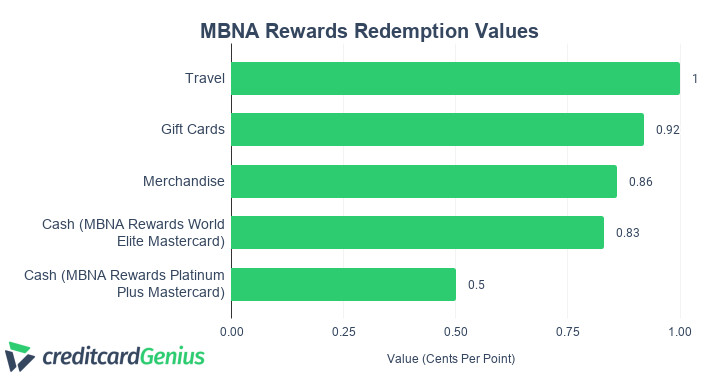 MBNA Rewards Redemption Values
