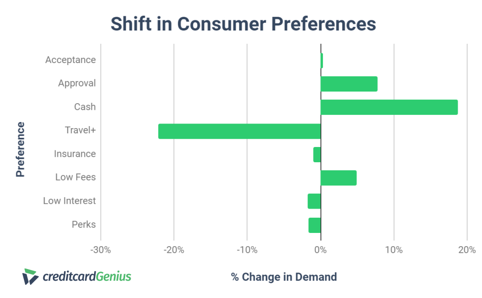 Shift in consumer preferences in credit cards