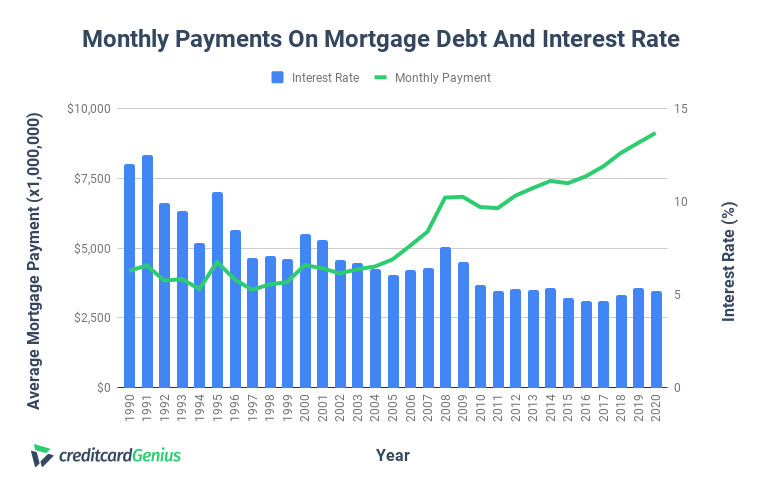 Mortage payment vs interest rates