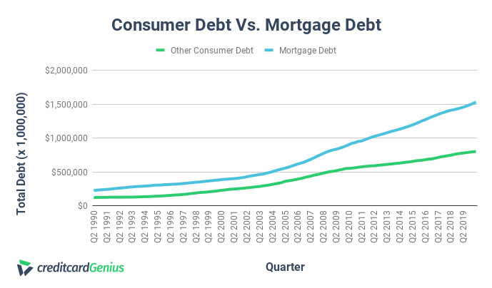 Comparing mortgage and consumer debt