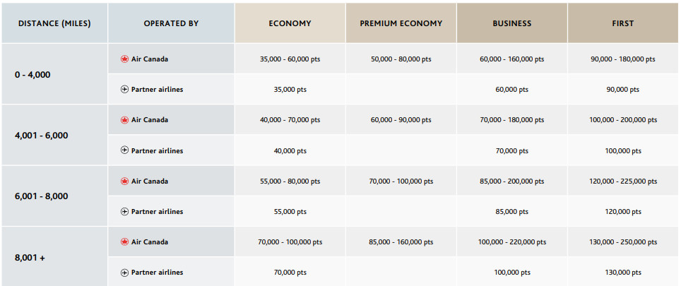 Air Canada New Aeroplan Atlantic Chart