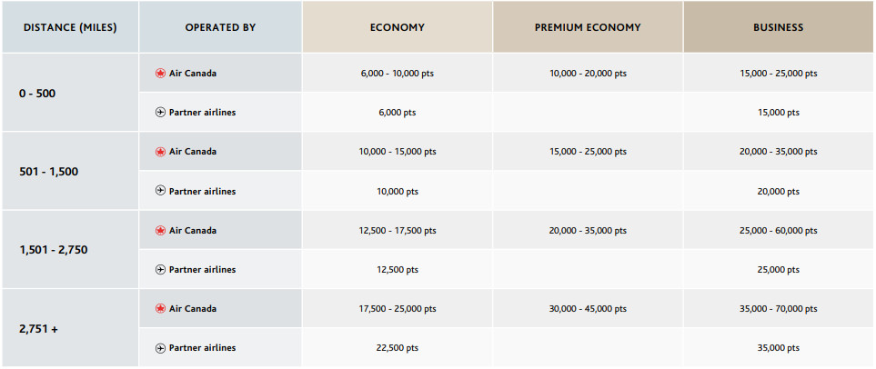 Air Canada New Aeroplan North America Chart