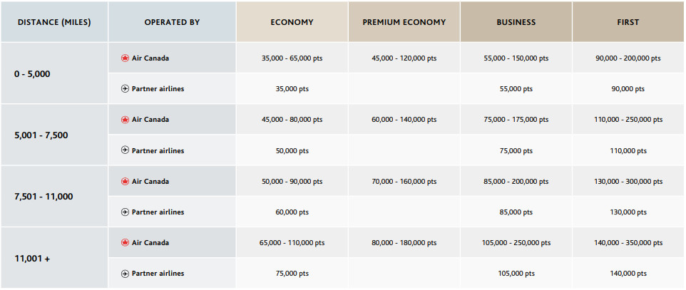 Air Canada New Aeroplan Pacific Chart