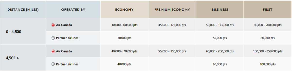 Air Canada New Aeroplan South American Chart