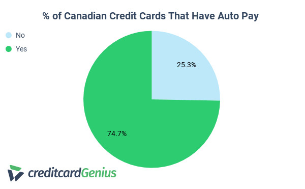 Availability of credit card auto pay