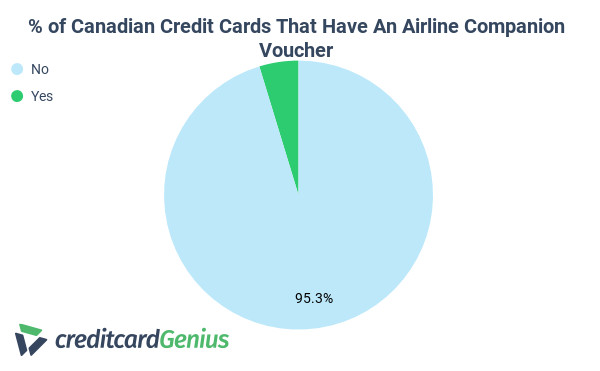 Availability of credit card airline companion vouchers
