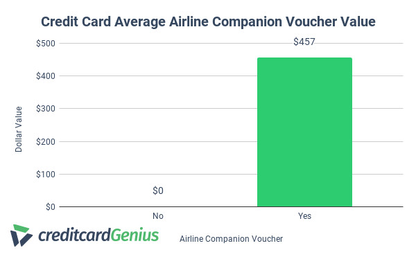 Dollar value of credit card airline companion vouchers