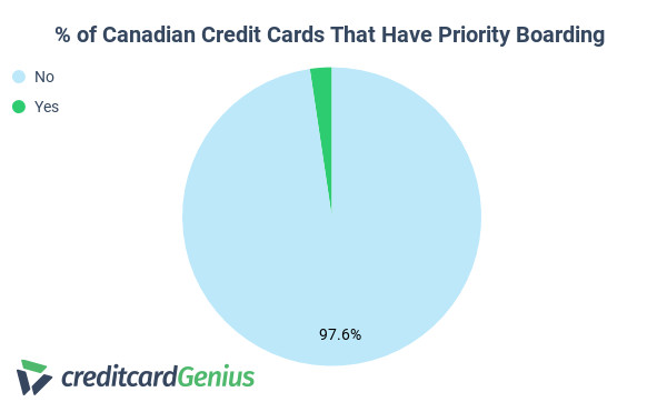 Availability of credit card priority boarding