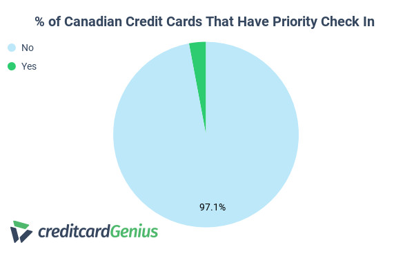 Availability of credit card priority check in