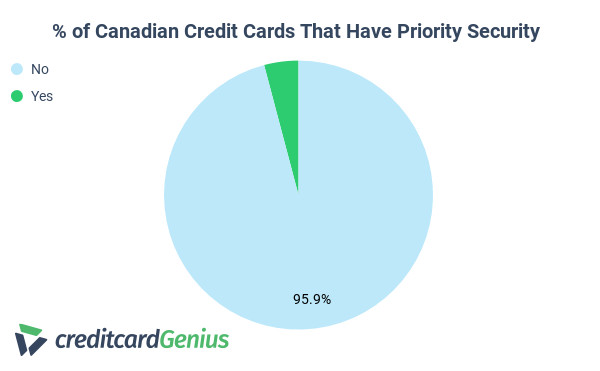 Availability of credit card priority security