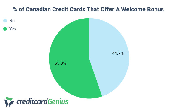 Availability of credit card welcome bonuses