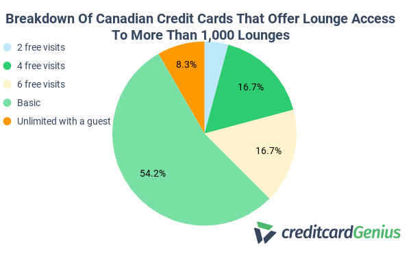 Availability of credit card airport lounge access to more than 1,000 lounges