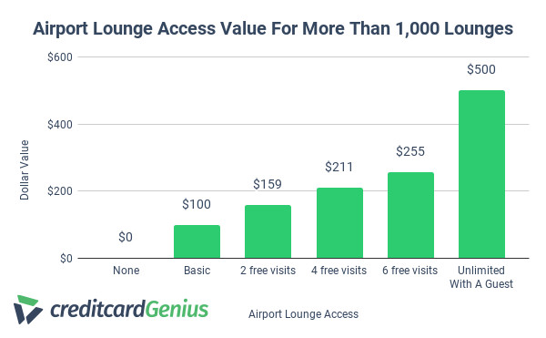 Credit card airport lounge access value