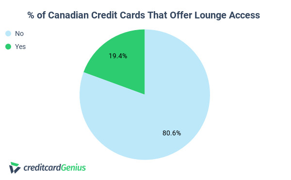Availability of credit card airport lounge access