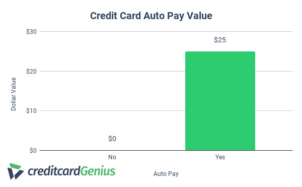 Dollar value of credit card auto pay