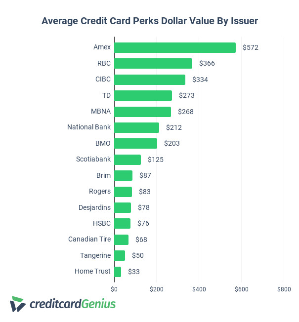 Average dollar value of credit card benefits by issuer
