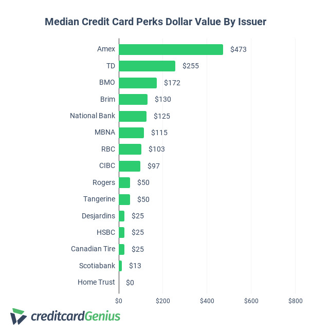 Median dollar value of credit card benefits by issuer